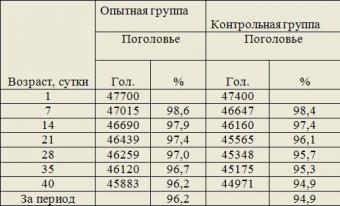 Вплив пробіотика Моноспорин ™ пк на зоотехнічні та фізіологічні показники курчат-бройлерів