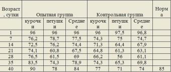 Вплив пробіотика Моноспорин ™ пк на зоотехнічні та фізіологічні показники курчат-бройлерів