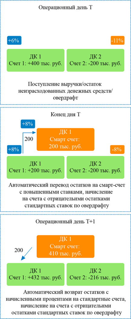 Intra-група финансиране с пари в брой обединяване