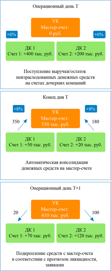 Intra-група финансиране с пари в брой обединяване