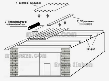 Pentru a ajuta un dezvoltator privat să construiască un acoperiș de garaj cu propriile sale mâini