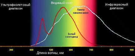 Чи шкідливі світлодіодні лампи для зору