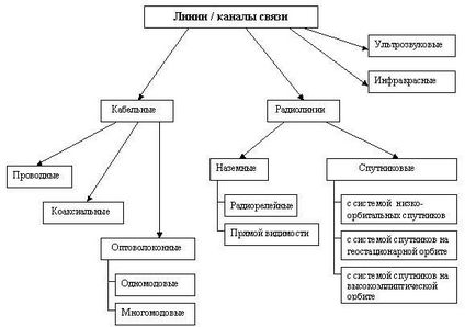 Характеристики (параметри) каналів зв'язку