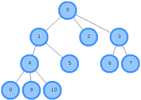 Megjegyzések programmistera, hogyan kell felépíteni egy fa a grafikonon