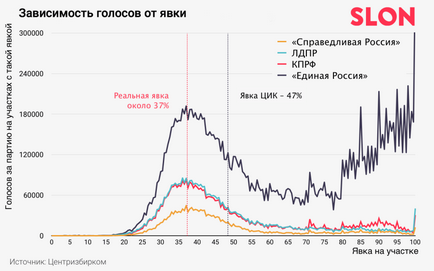 Riporterek matematikailag bizonyítékokat találtak nagyszabású csalás a választásokon a duma