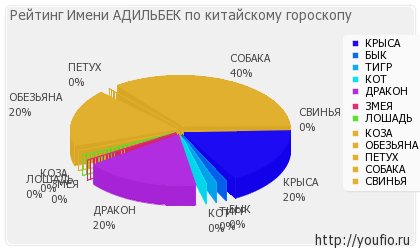 Значення імені Адільбек