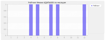 Значення імені Адільбек