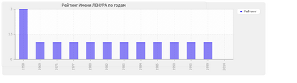 Значення імені Ленура