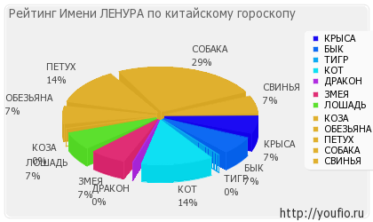 Значення імені Ленура