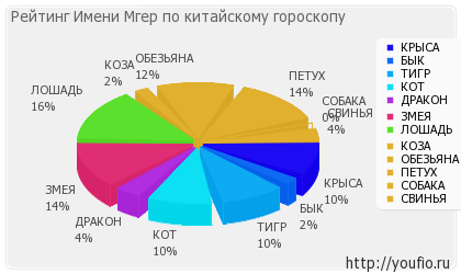 Значення імені МГЕР