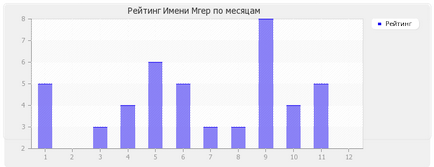 Valoarea numelui mgER