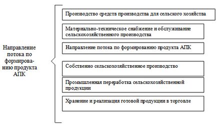 Complexul agroindustrial și structura acestuia
