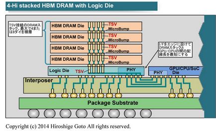 Бліц-огляд пам'яті high bandwidth memory