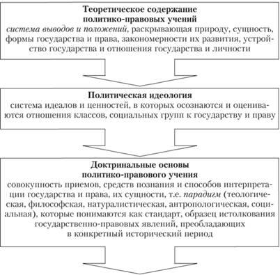 Що вивчає історія політичних і правових навчань як наука - історія політичних і правових