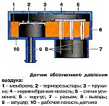 Датчик абсолютного тиску, пристрій, робота, перевірка