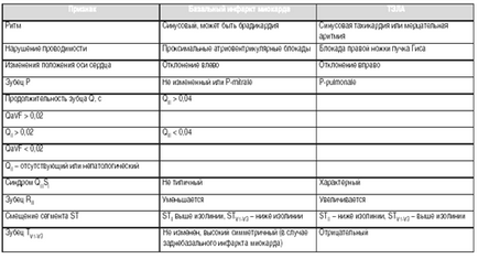 Диференціальна діагностика при ТЕЛА, лабораторно-інструментальна діагностика ТЕЛА -