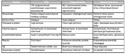 Diagnosticul diferențial la o diagnosticare instrumental-instrumentală a unui tel-