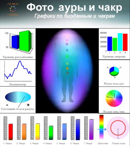 Aura fotografii prin metoda Kirlian, chakras - savęs pažinimas