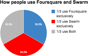 Foursquare fără roiuri decât transformat într-o împărțire în două servicii