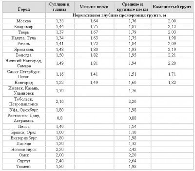 Adâncimea canalizării țevilor conform definiției