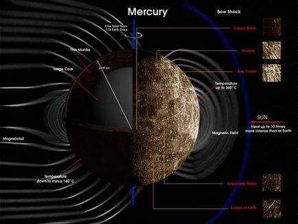 Informații interesante despre planeta Mercur