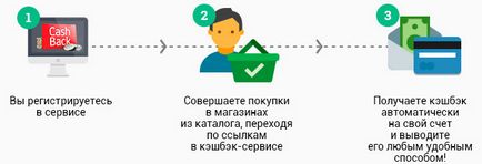 Інтернет заробіток на кешбек або як заробляти на покупках в інтернет магазинах без вкладень