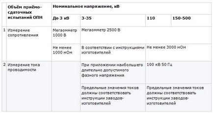 Випробування ОПН норми, методика, зразок протоколу