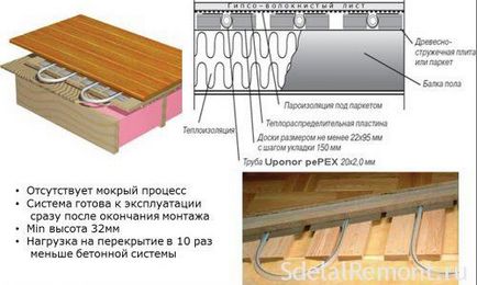 Яким чином уникнути мокрих способів монтажу теплої підлоги