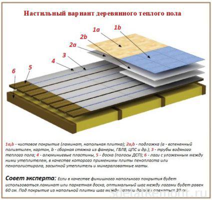 Яким чином уникнути мокрих способів монтажу теплої підлоги