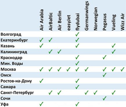 Як літати лоукостерами бюджетно