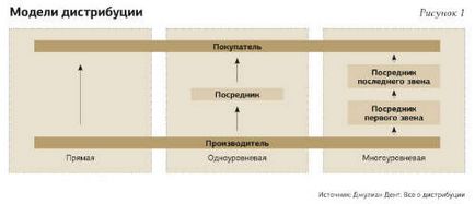 Як випередити конкурентів на останньому етапі дистрибуції