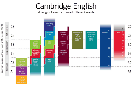 Як оцінюється іспит ielts, grade