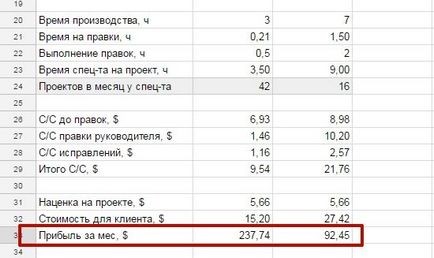 Care angajat este mai profitabil