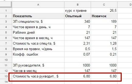 Care angajat este mai profitabil