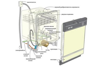 Modul de instalare a mașinii de spălat vase, schema electrică