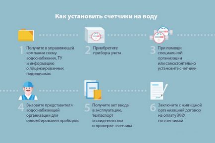 Як встановити, зареєструвати і опломбувати водоміри в квартирі