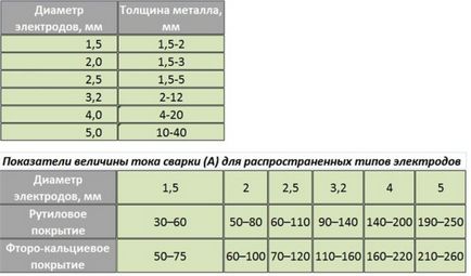 Cum se aleg electrozii pentru sudarea invertorului - toate caracteristicile