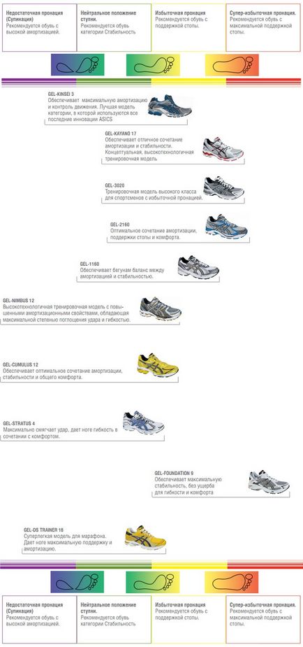 Як вибрати кросівки для бігу -