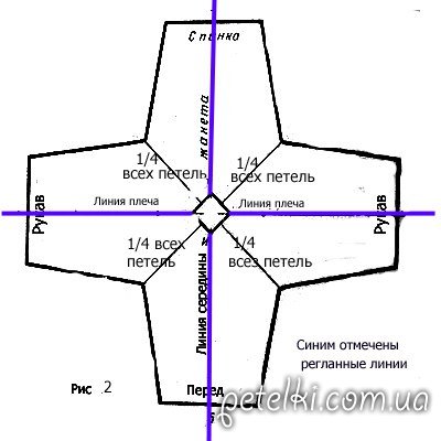 Cum să tricot raglan într-un cerc de la poartă