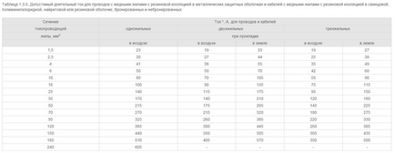 Cum funcționează curentul admis în cablu (cablul) din secțiunea lui