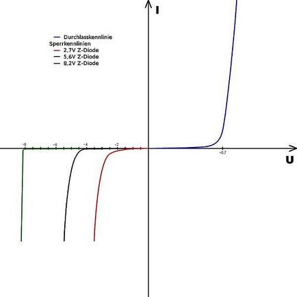 Clasificarea diodelor pentru controlul tipurilor de diode conform scopului