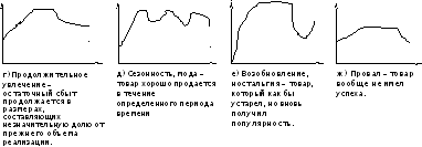 Conceptul ciclului de viață al mărfurilor (жцт), types жцт