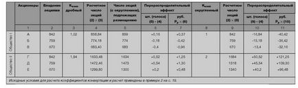 Conversia acțiunilor în calitate de interese ale acționarilor