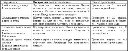 Лікування сухого кашлю народними засобами швидко як позбутися у дорослих