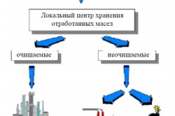 Масло для газонокосарки