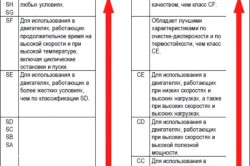 Масло для газонокосарки