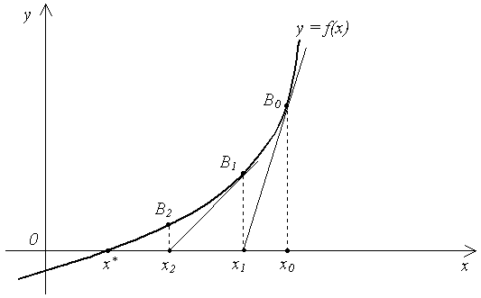 Метод Ньютона (метод дотичних) - студопедія