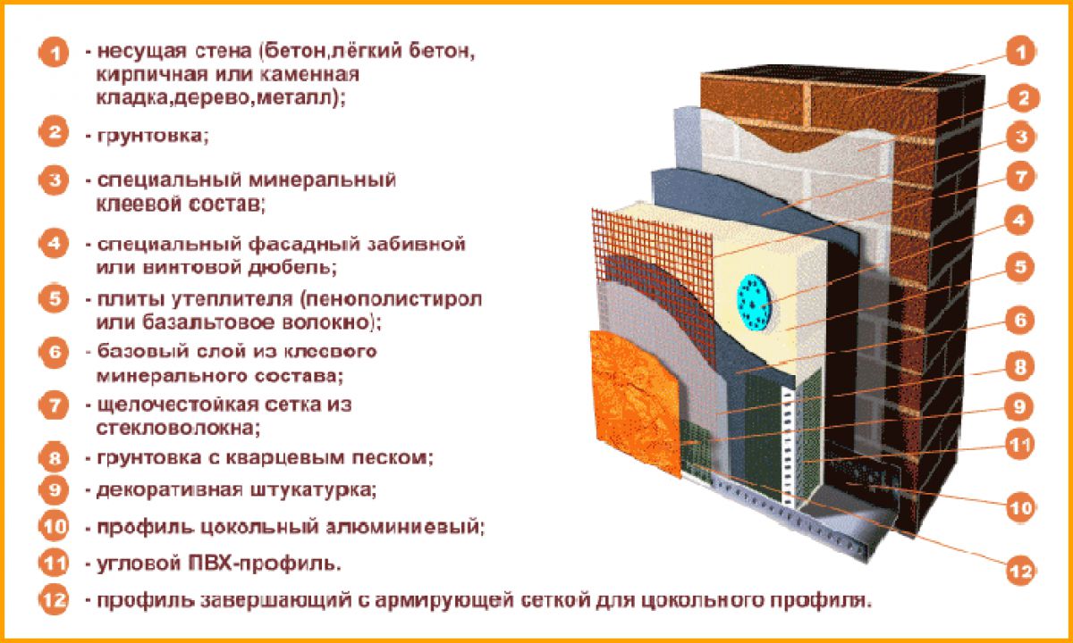 Fata umedă - tehnologia de încălzire și finisare