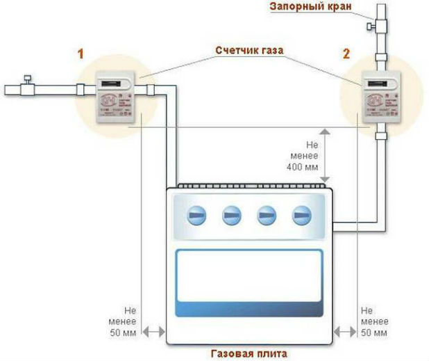 Instalarea echipamentelor de gaz într-o casă particulară - cerințe și norme