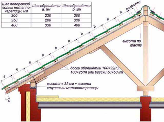 Монтаж металочерепиці на даху своїми руками докладна інструкція, фото, відео